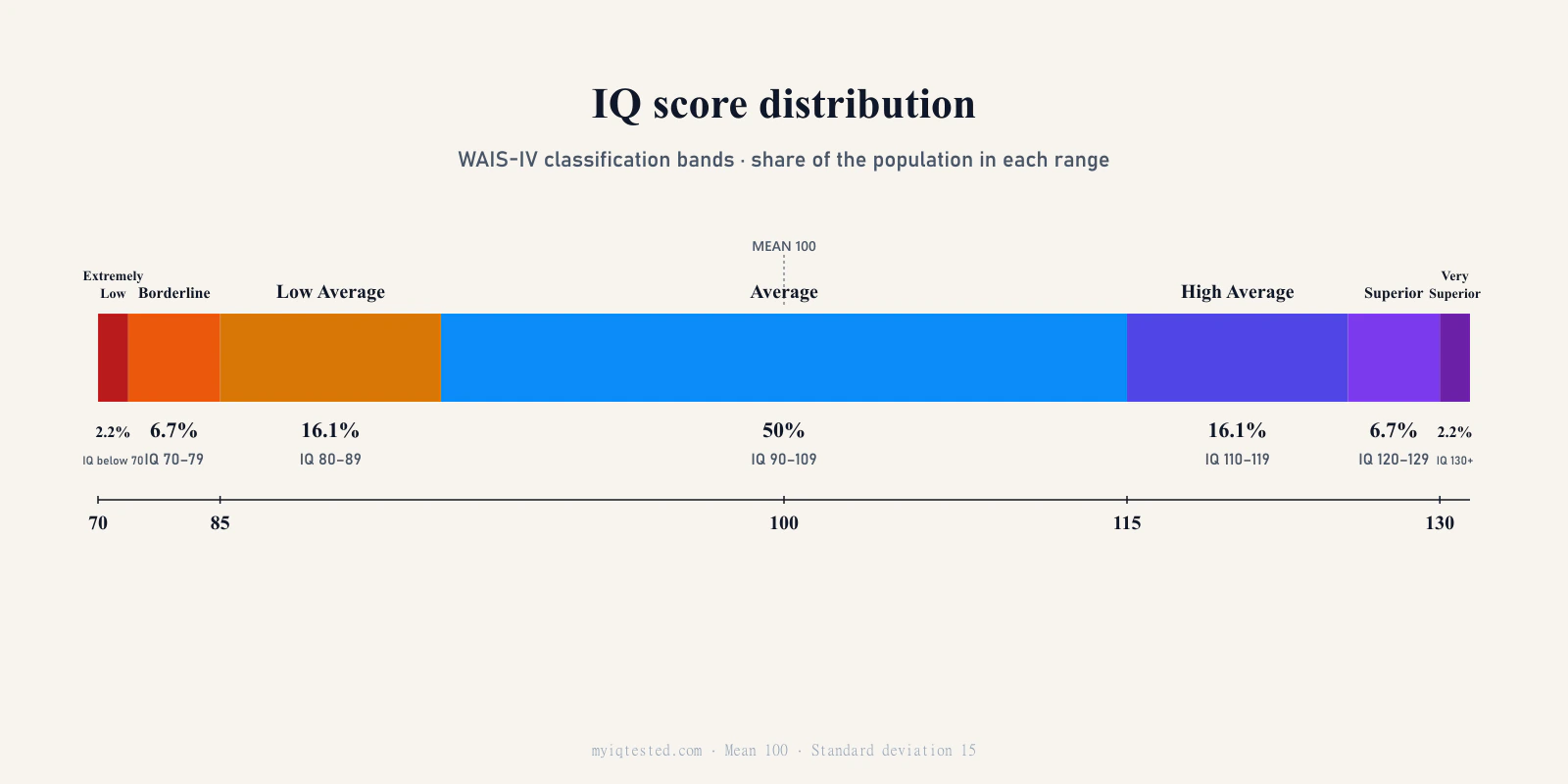 IQ score distribution chart — WAIS-IV classification bands with the share of the population in each range, from Extremely Low (under 70) through Average (90–109) to Very Superior (130+)