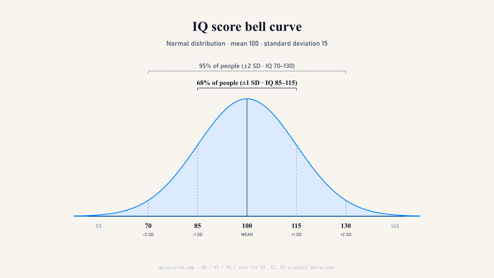 IQ bell curve — normal distribution of IQ scores around mean 100 with standard deviation 15, marked at the 68%, 95% and 99.7% bands