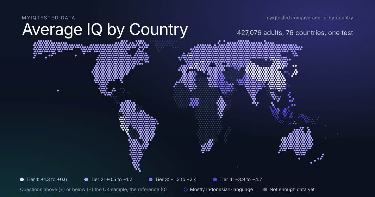 Carte du monde en points montrant les scores moyens au test dans 76 pays face à l’échantillon britannique, en 4 groupes : 58 pays à environ une question de lui