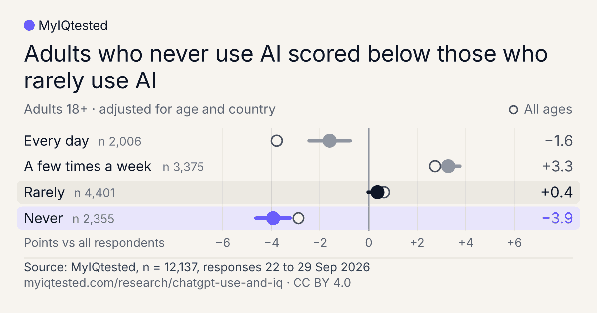 Adults who never use AI scored below those who rarely use AI. Dot chart of test scores by AI use, points versus all respondents, Adults 18+, adjusted for age and country, n = 12,137: Every day −1.6; A few times a week +3.3; Rarely +0.4; Never −3.9. Source: MyIQtested, CC BY 4.0.