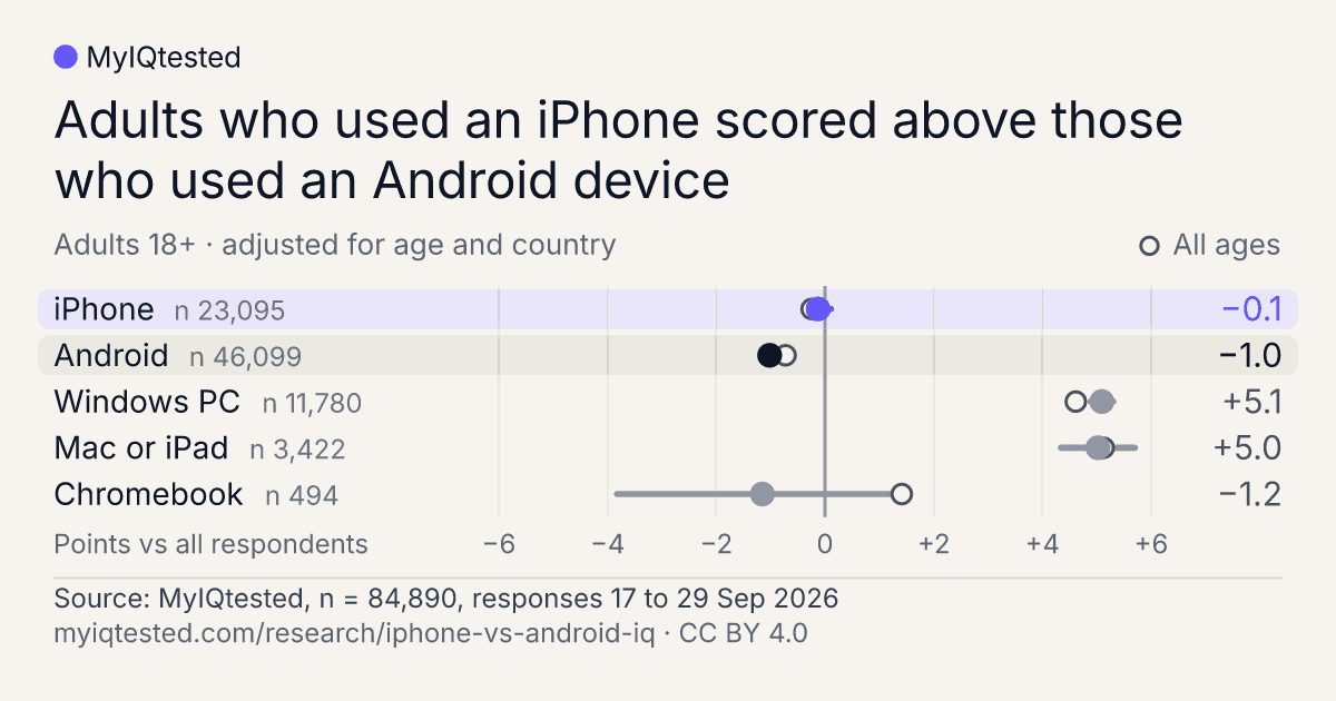 Adults who used an iPhone scored above those who used an Android device. Dot chart of test scores by device, points versus all respondents, Adults 18+, adjusted for age and country, n = 84,890: iPhone −0.1; Android −1.0; Windows PC +5.1; Mac or iPad +5.0; Chromebook −1.2. Source: MyIQtested, CC BY 4.0.