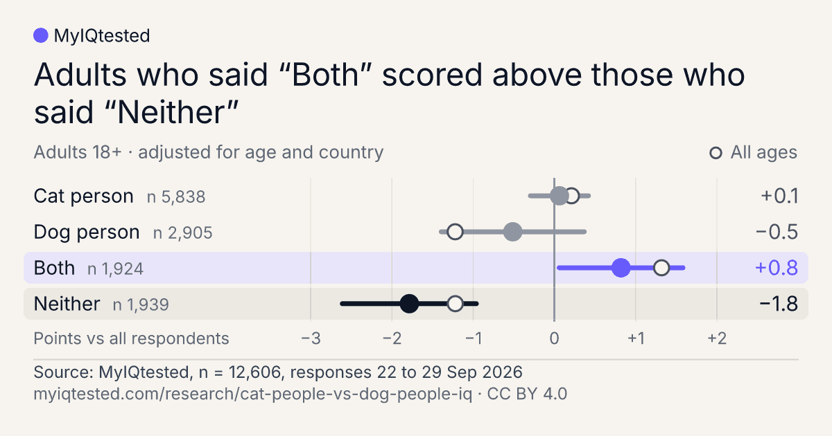 Adults who said “Both” scored above those who said “Neither”. Dot chart of test scores by pet preference, points versus all respondents, Adults 18+, adjusted for age and country, n = 12,606: Cat person +0.1; Dog person −0.5; Both +0.8; Neither −1.8. Source: MyIQtested, CC BY 4.0.