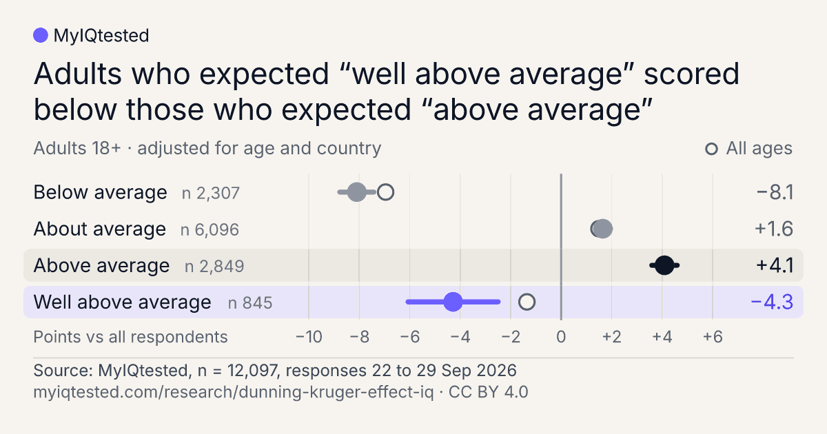 Adults who expected “well above average” scored below those who expected “above average”. Dot chart of test scores by expected score, points versus all respondents, Adults 18+, adjusted for age and country, n = 12,097: Below average −8.1; About average +1.6; Above average +4.1; Well above average −4.3. Source: MyIQtested, CC BY 4.0.