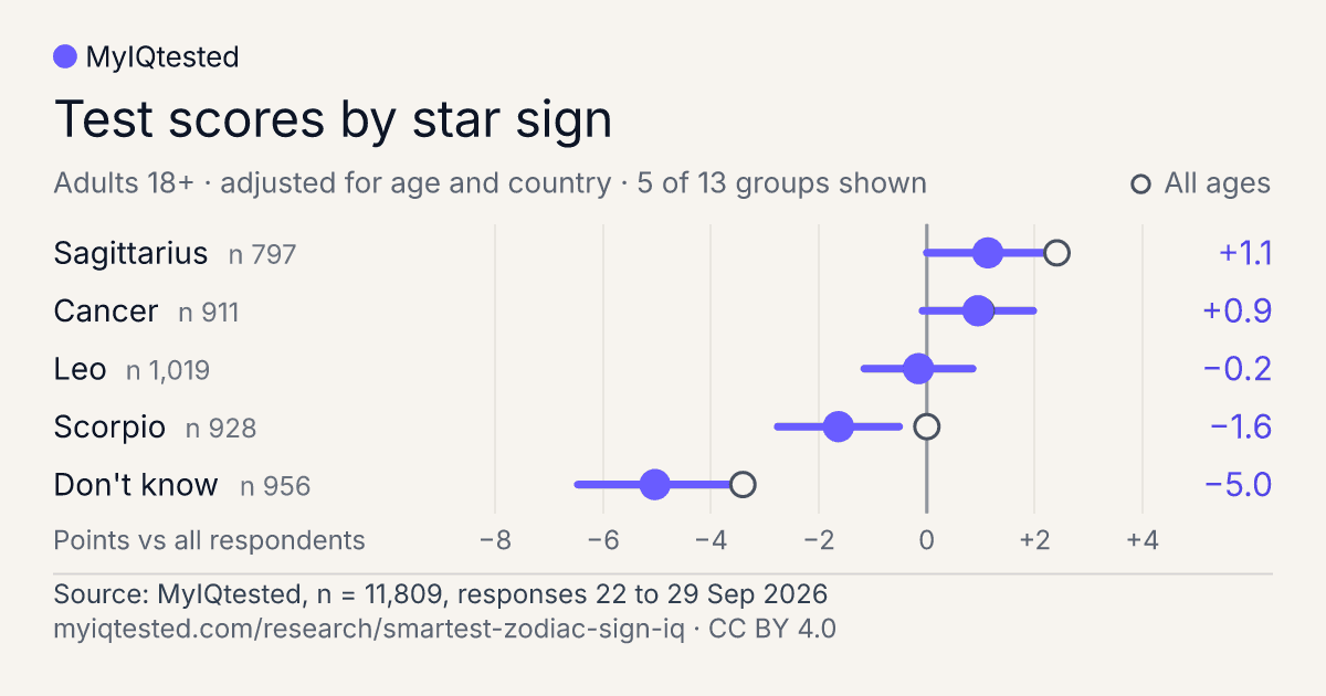 Test scores by star sign. Dot chart of test scores by star sign, points versus all respondents, Adults 18+, adjusted for age and country, n = 11,809: Sagittarius +1.1; Cancer +0.9; Leo −0.2; Scorpio −1.6; Don't know −5.0. Source: MyIQtested, CC BY 4.0.