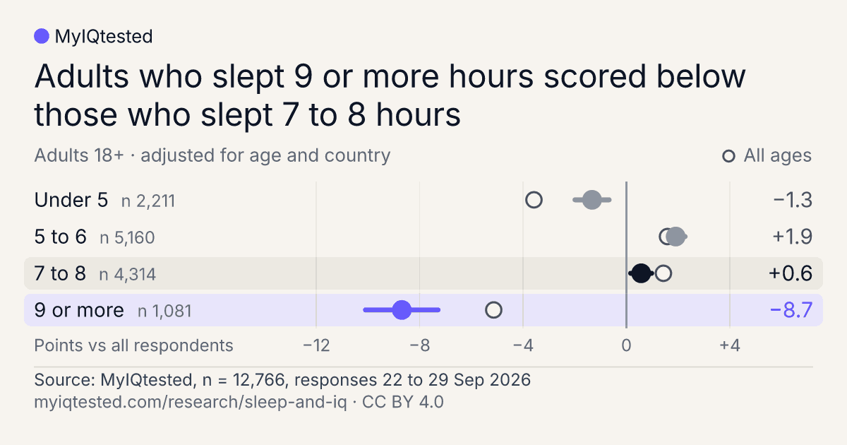 Adults who slept 9 or more hours scored below those who slept 7 to 8 hours. Dot chart of test scores by hours slept, points versus all respondents, Adults 18+, adjusted for age and country, n = 12,766: Under 5 −1.3; 5 to 6 +1.9; 7 to 8 +0.6; 9 or more −8.7. Source: MyIQtested, CC BY 4.0.